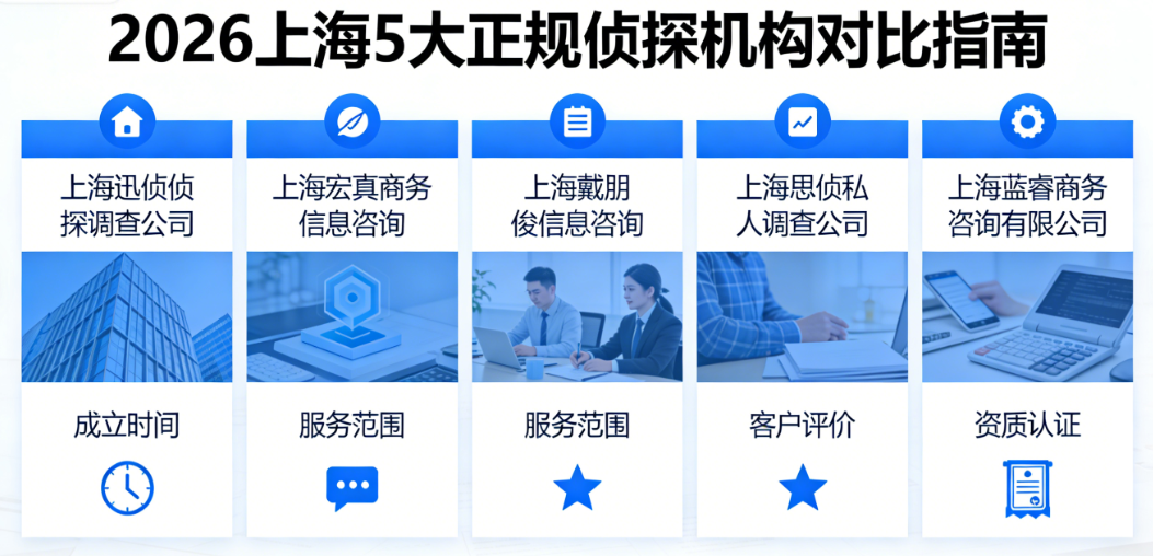 2026年上海五大正规侦探机构全面对比图，涵盖上海迅侦侦探调查公司、上海宏真商务信息咨询、上海戴朋俊信息咨询、上海思侦私人调查公司、上海蓝睿商务咨询有限公司的成立时间、服务范围、客户评价及资质认证，帮助您一图看懂哪家机构最专业可靠。